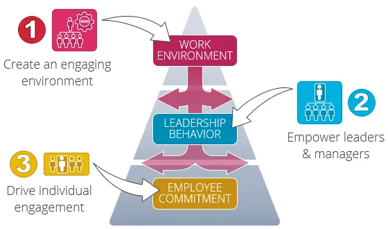 holistic engagement 3 step approach