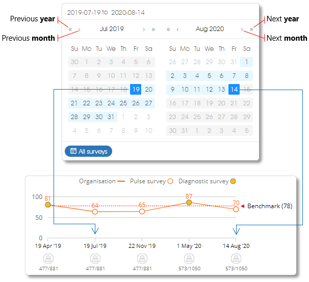 10 trend date range