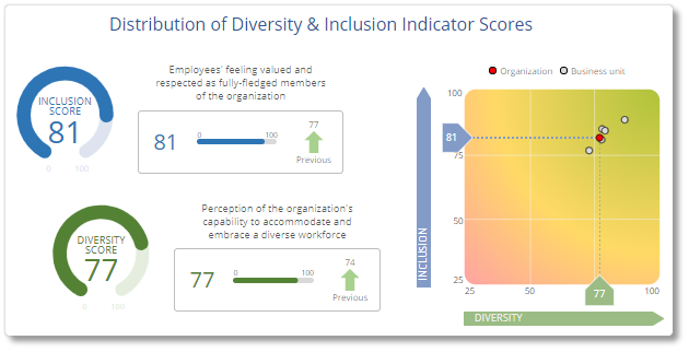 Indicator scatter