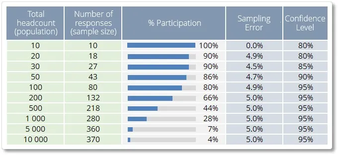 Sampling error with confidence level