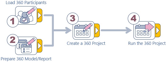 360 assess oview