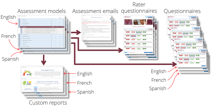 language diagram