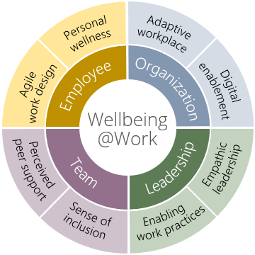 wellbeing model