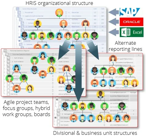 Virtual and organizational structures