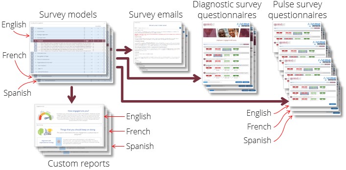 language diagram