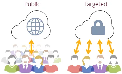 public vs target