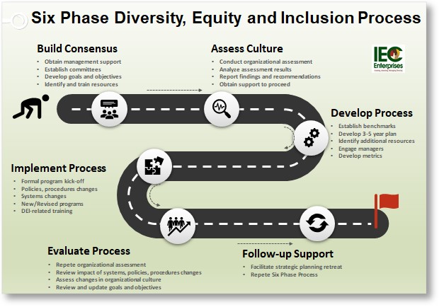 Six Phase Process