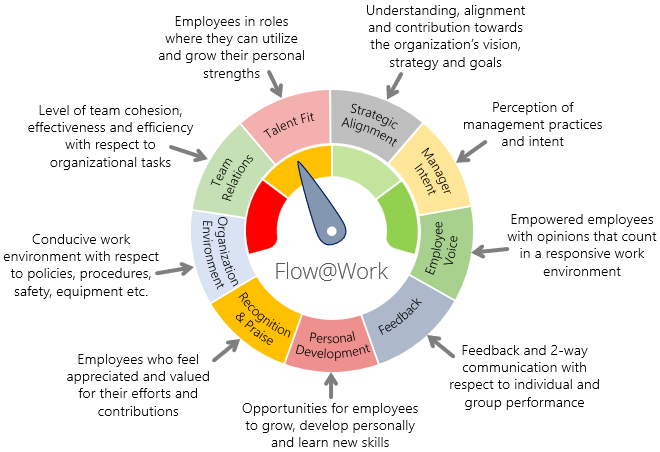 Employee engagement survey model - drivers of engagement