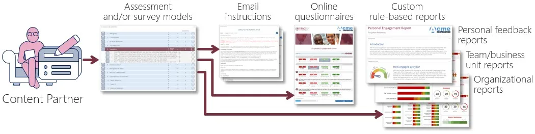 Mindset Content Partners