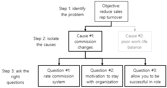 How to Solve Problems with Customized Survey Research: Step 3