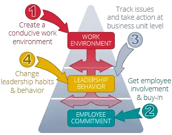 Holistic sustainable engagement