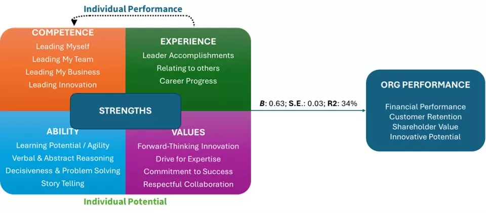 data driven capability model