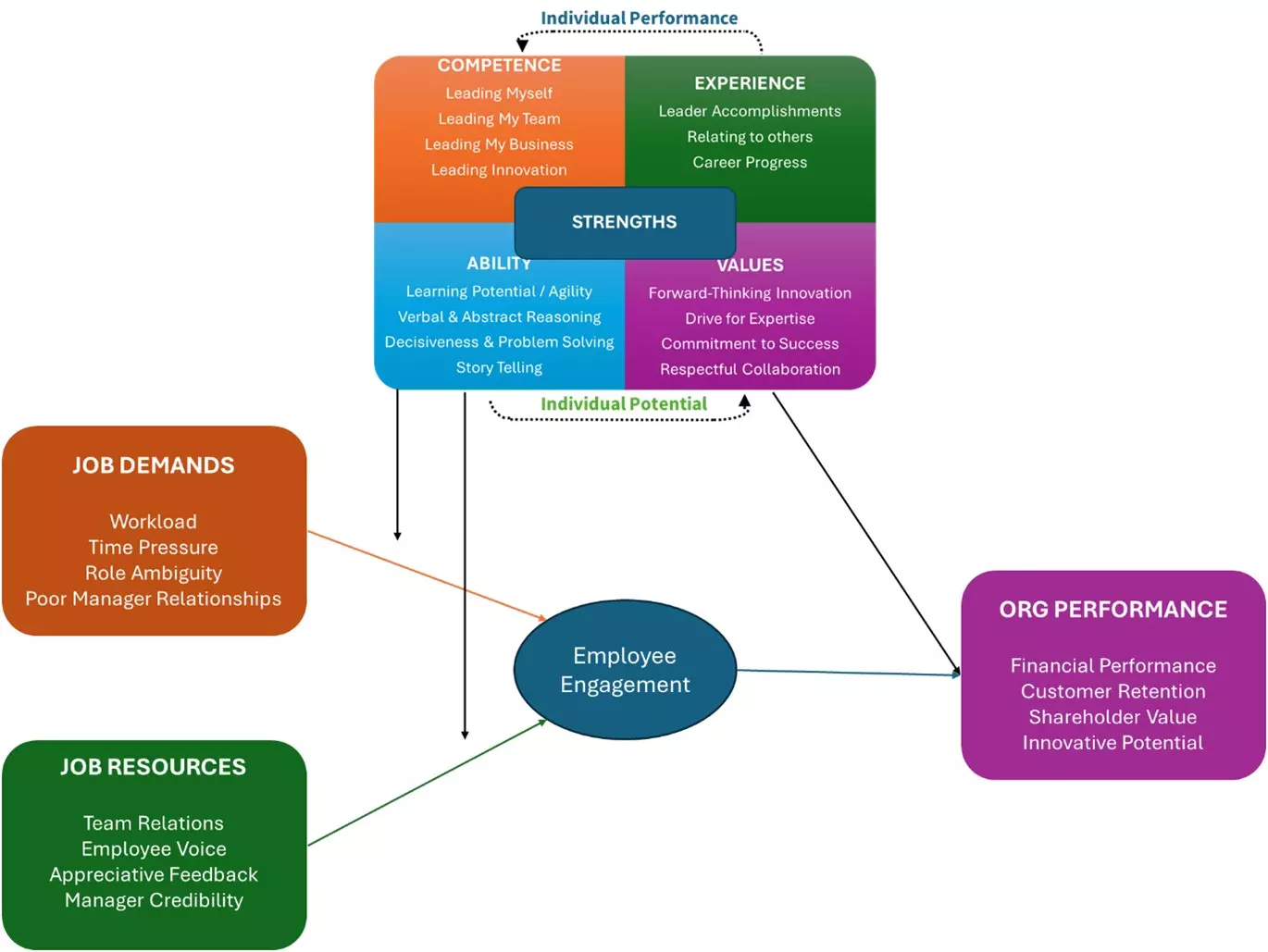 data driven process model