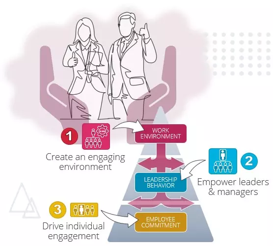 Holistic sustainable engagement