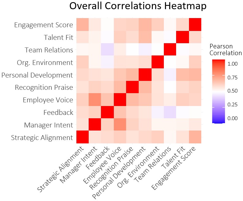 Reliability correlations